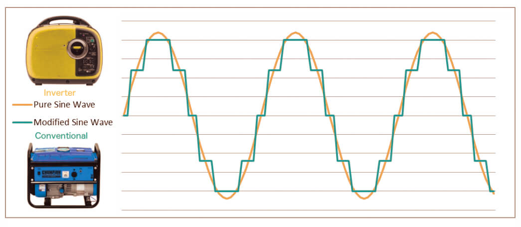 инверторные генераторы обеспечивают чистую и чистую выходную мощность