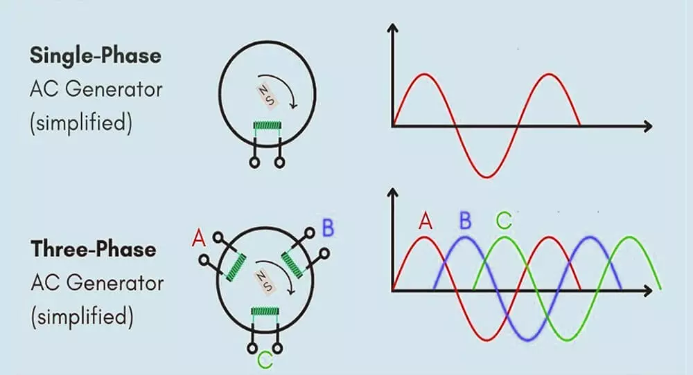 what-is-three-phase-power-and-single-phase-power.jpg