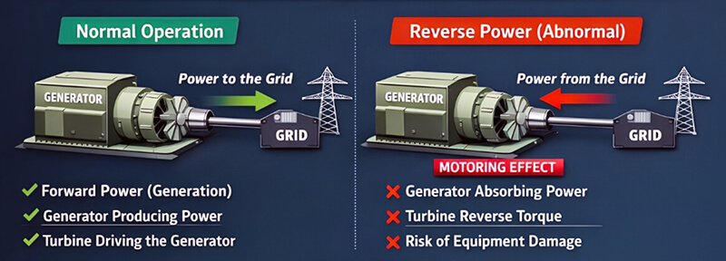 understanding-reverse-power-protection-in-generators.jpg